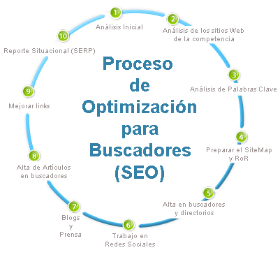 Proceso SEO